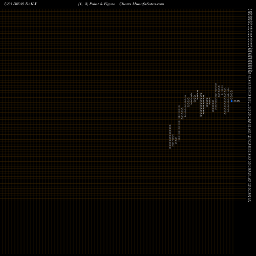 Free Point and Figure charts Invesco DWA SmallCap Momentum ETF DWAS share USA Stock Exchange 