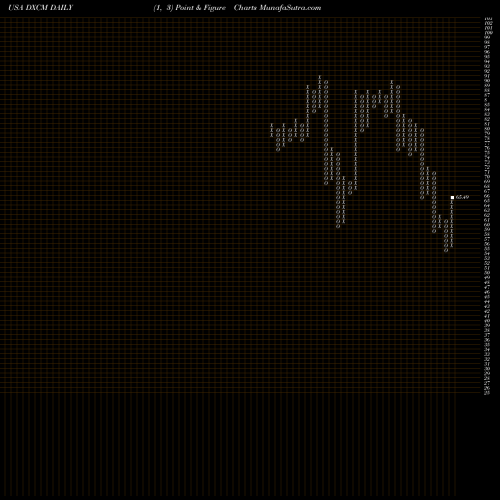 Free Point and Figure charts DexCom, Inc. DXCM share USA Stock Exchange 