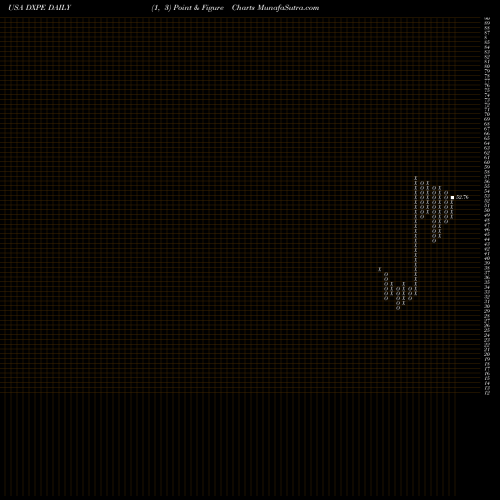 Free Point and Figure charts DXP Enterprises, Inc. DXPE share USA Stock Exchange 