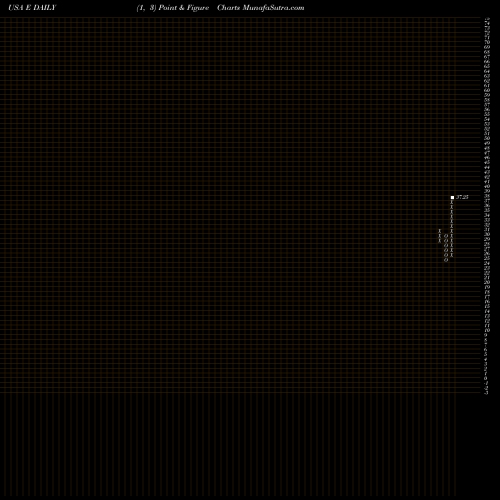 Free Point and Figure charts ENI S.p.A. E share USA Stock Exchange 