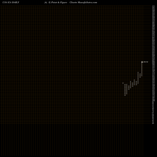 Free Point and Figure charts Electronic Arts Inc. EA share USA Stock Exchange 