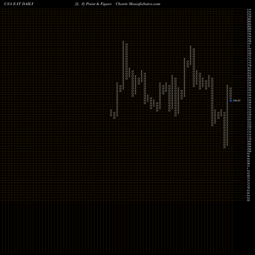 Free Point and Figure charts Brinker International, Inc. EAT share USA Stock Exchange 