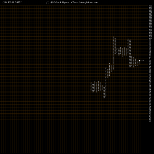 Free Point and Figure charts EBay Inc. EBAY share USA Stock Exchange 