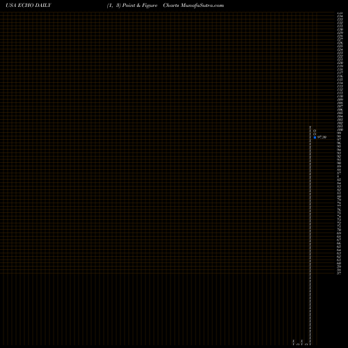 Free Point and Figure charts Echo Global Logistics, Inc. ECHO share USA Stock Exchange 