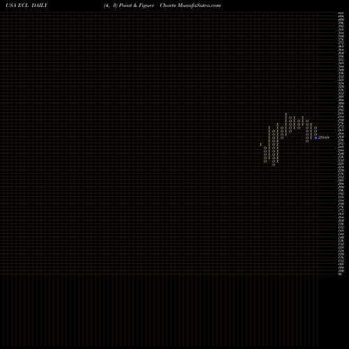 Free Point and Figure charts Ecolab Inc. ECL share USA Stock Exchange 