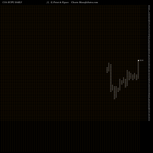 Free Point and Figure charts Encore Capital Group Inc ECPG share USA Stock Exchange 