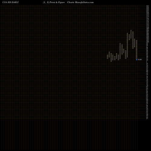 Free Point and Figure charts Consolidated Edison Inc ED share USA Stock Exchange 