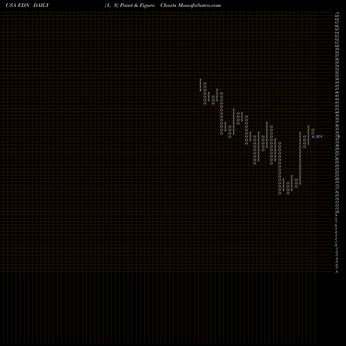 Free Point and Figure charts Empresa Distribuidora Y Comercializadora Norte S.A. (Edenor) EDN share USA Stock Exchange 