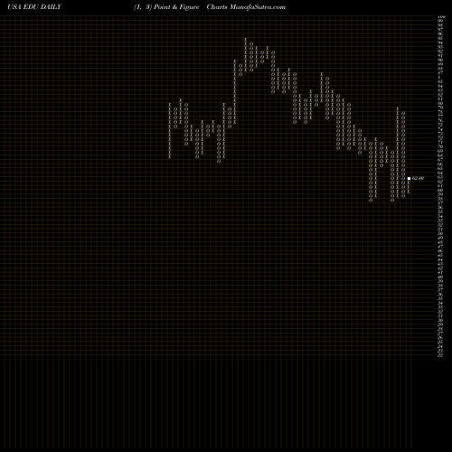 Free Point and Figure charts New Oriental Education & Technology Group, Inc. EDU share USA Stock Exchange 