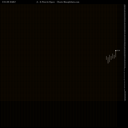 Free Point and Figure charts El Paso Electric Company EE share USA Stock Exchange 