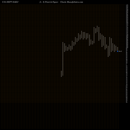 Free Point and Figure charts Euronet Worldwide, Inc. EEFT share USA Stock Exchange 