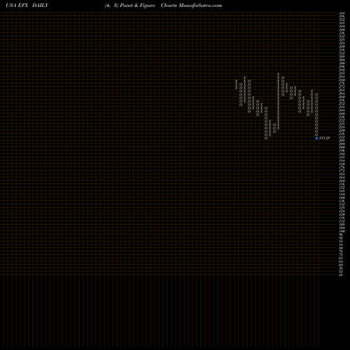 Free Point and Figure charts Equifax, Inc. EFX share USA Stock Exchange 