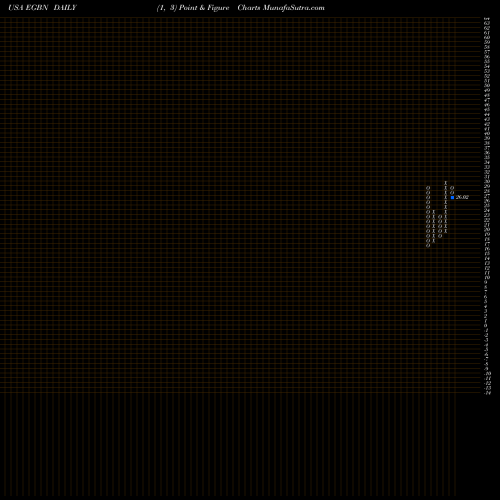 Free Point and Figure charts Eagle Bancorp, Inc. EGBN share USA Stock Exchange 