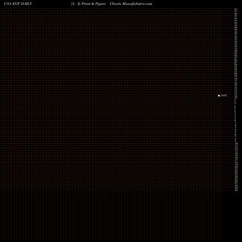 Free Point and Figure charts Blackrock Enhanced Government Fund, Inc EGF share USA Stock Exchange 