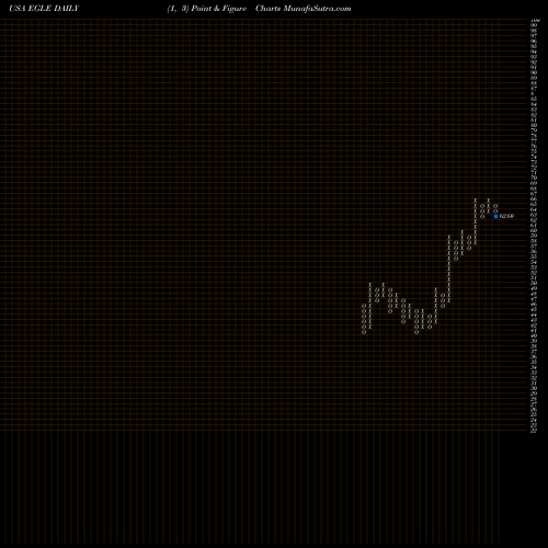 Free Point and Figure charts Eagle Bulk Shipping Inc. EGLE share USA Stock Exchange 