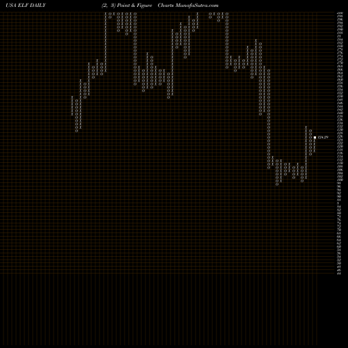 Free Point and Figure charts E.l.f. Beauty, Inc. ELF share USA Stock Exchange 