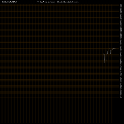 Free Point and Figure charts IShares J.P. Morgan USD Emerging Markets Bond ETF EMB share USA Stock Exchange 