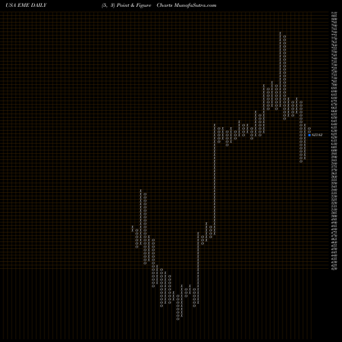 Free Point and Figure charts EMCOR Group, Inc. EME share USA Stock Exchange 