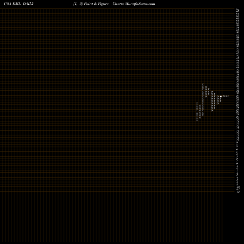 Free Point and Figure charts Eastern Company (The) EML share USA Stock Exchange 