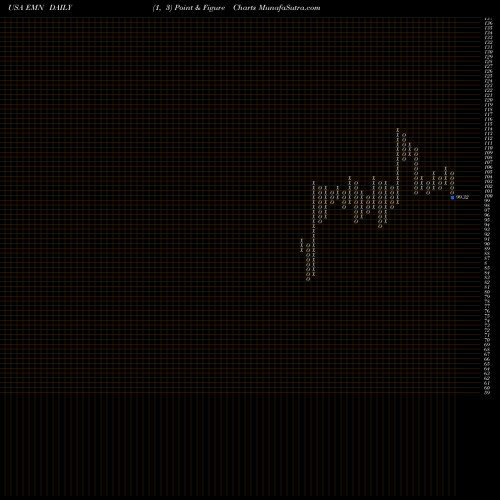 Free Point and Figure charts Eastman Chemical Company EMN share USA Stock Exchange 