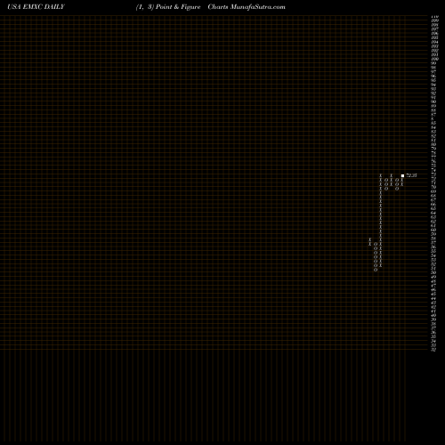 Free Point and Figure charts IShares MSCI Emerging Markets Ex China ETF EMXC share USA Stock Exchange 