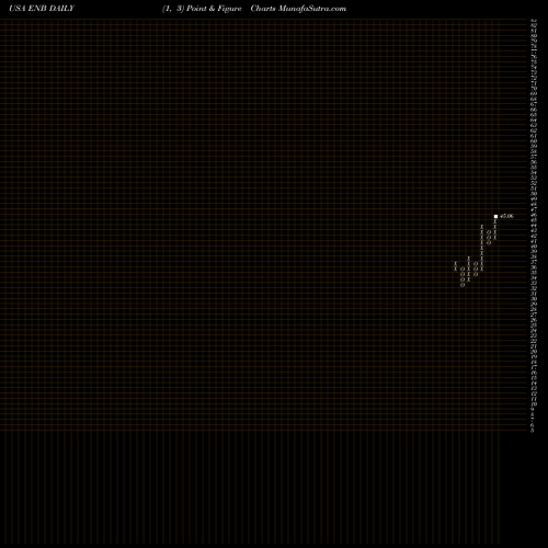 Free Point and Figure charts Enbridge Inc ENB share USA Stock Exchange 