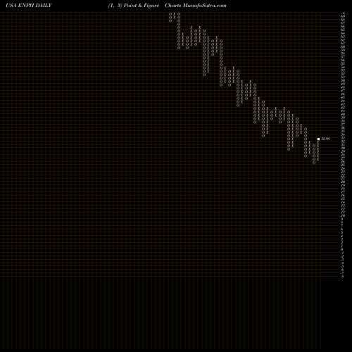 Free Point and Figure charts Enphase Energy, Inc. ENPH share USA Stock Exchange 