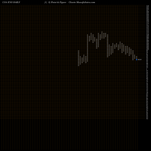 Free Point and Figure charts Enersys ENS share USA Stock Exchange 