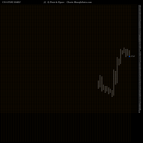 Free Point and Figure charts The Ensign Group, Inc. ENSG share USA Stock Exchange 