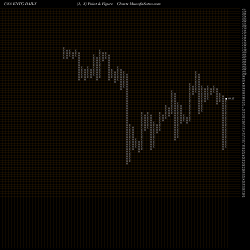 Free Point and Figure charts Entegris, Inc. ENTG share USA Stock Exchange 