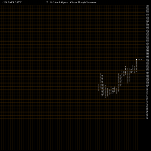 Free Point and Figure charts Enova International, Inc. ENVA share USA Stock Exchange 