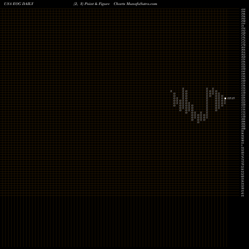 Free Point and Figure charts EOG Resources, Inc. EOG share USA Stock Exchange 