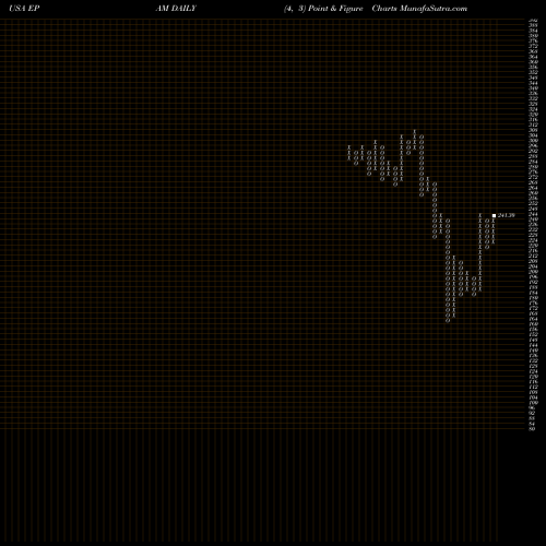 Free Point and Figure charts EPAM Systems, Inc. EPAM share USA Stock Exchange 