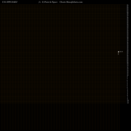 Free Point and Figure charts Enterprise Products Partners L.P. EPD share USA Stock Exchange 