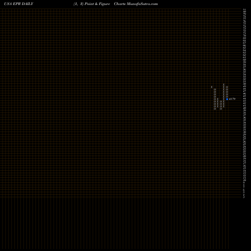 Free Point and Figure charts EPR Properties EPR share USA Stock Exchange 