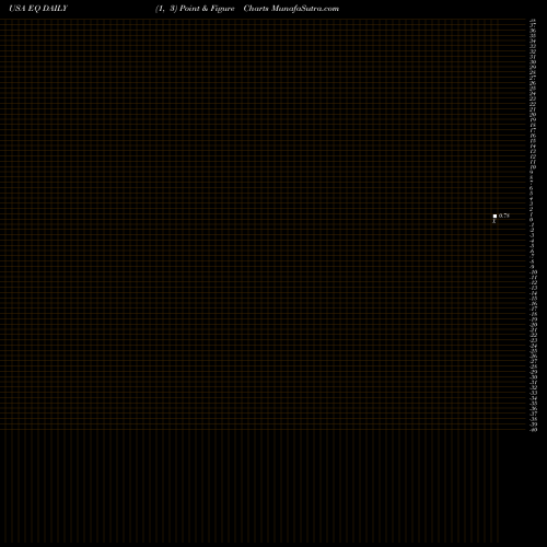 Free Point and Figure charts Equillium, Inc. EQ share USA Stock Exchange 