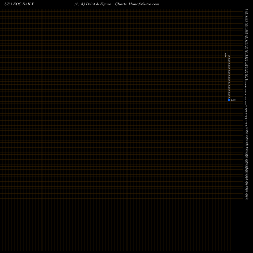 Free Point and Figure charts Equity Commonwealth EQC share USA Stock Exchange 
