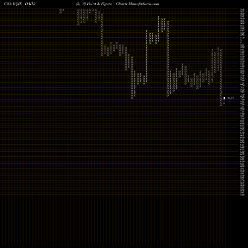 Free Point and Figure charts Equinix, Inc. EQIX share USA Stock Exchange 