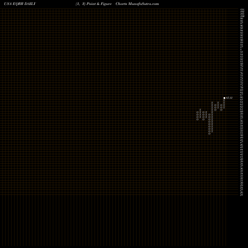 Free Point and Figure charts ProShares Equities For Rising Rates ETF EQRR share USA Stock Exchange 