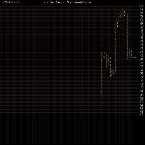 Free Point and Figure charts Erie Indemnity Company ERIE share USA Stock Exchange 