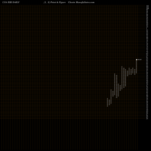Free Point and Figure charts Embraer S.A. ERJ share USA Stock Exchange 