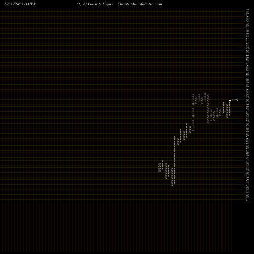 Free Point and Figure charts Euroseas Ltd. ESEA share USA Stock Exchange 