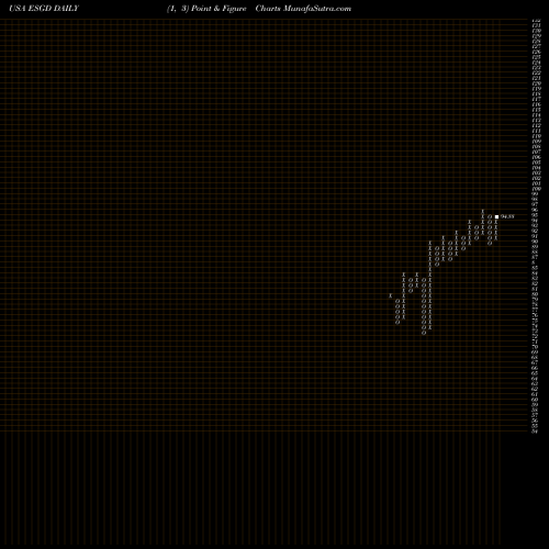 Free Point and Figure charts IShares ESG MSCI EAFE ETF ESGD share USA Stock Exchange 