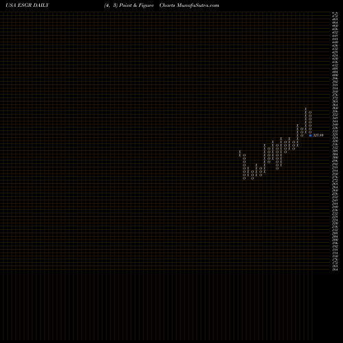 Free Point and Figure charts Enstar Group Limited ESGR share USA Stock Exchange 