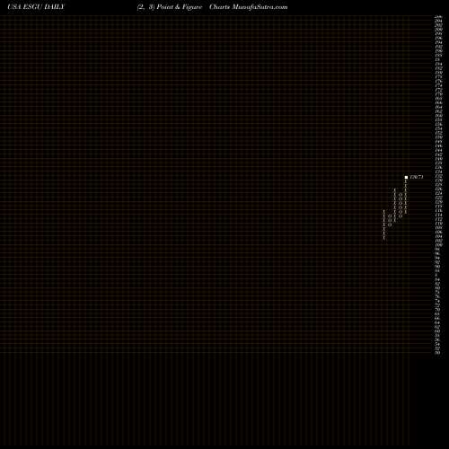 Free Point and Figure charts IShares ESG MSCI USA ETF ESGU share USA Stock Exchange 