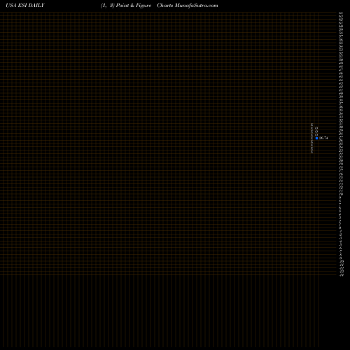 Free Point and Figure charts Element Solutions Inc. ESI share USA Stock Exchange 