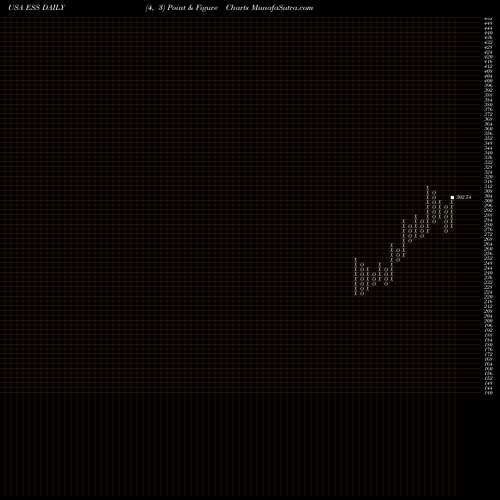 Free Point and Figure charts Essex Property Trust, Inc. ESS share USA Stock Exchange 