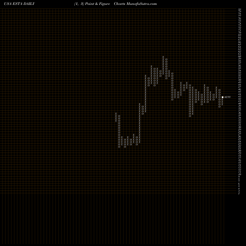 Free Point and Figure charts Establishment Labs Holdings Inc. ESTA share USA Stock Exchange 