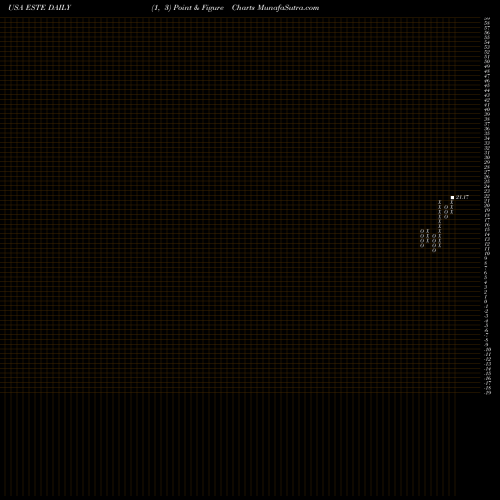 Free Point and Figure charts Earthstone Energy, Inc. ESTE share USA Stock Exchange 