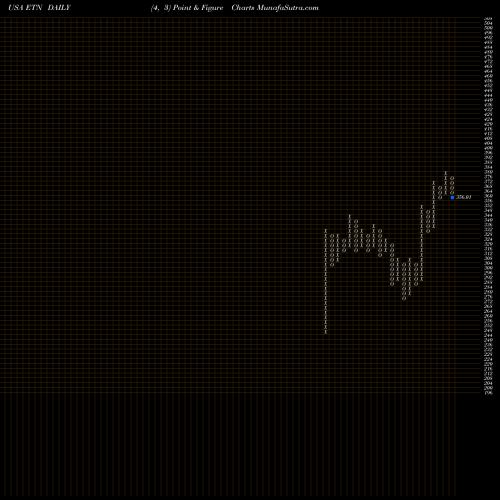 Free Point and Figure charts Eaton Corporation, PLC ETN share USA Stock Exchange 